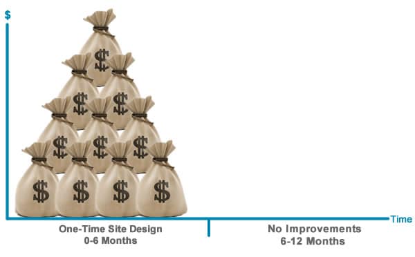 Traditional Web Design Cost
