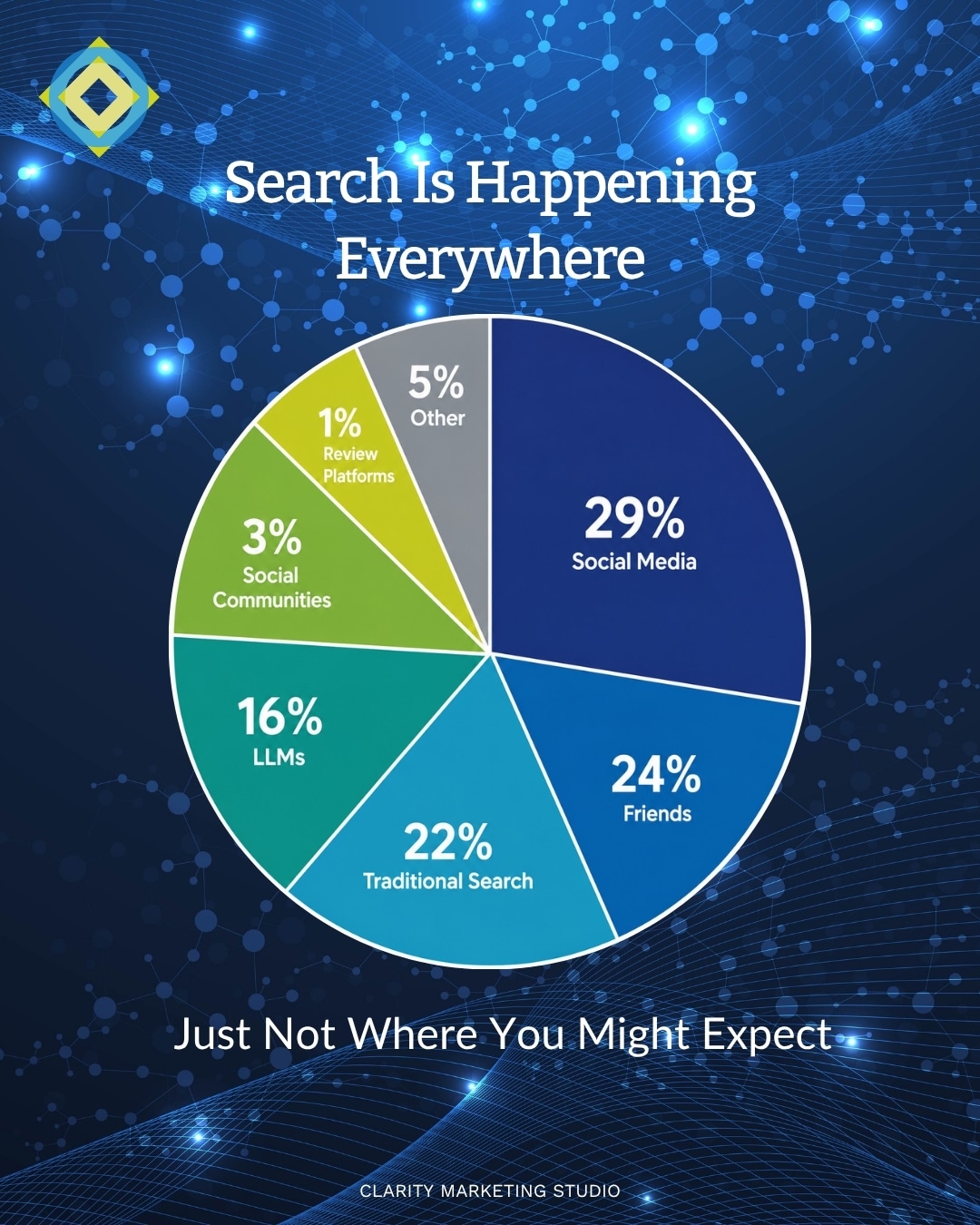 Search is happening everywhere Search is happening everywhere - just not where you might expect